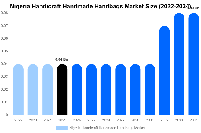 Nigeria Handicraft Handmade Handbags Market Size, Share & Growth Report By 2034
