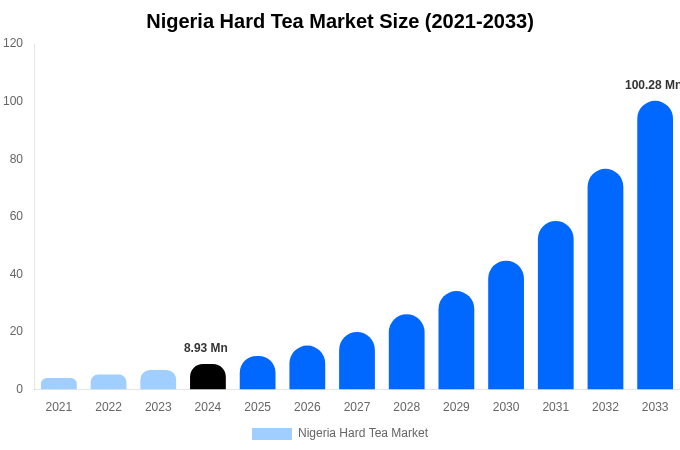 Nigeria Hard Tea Market Size & Share Report By 2033