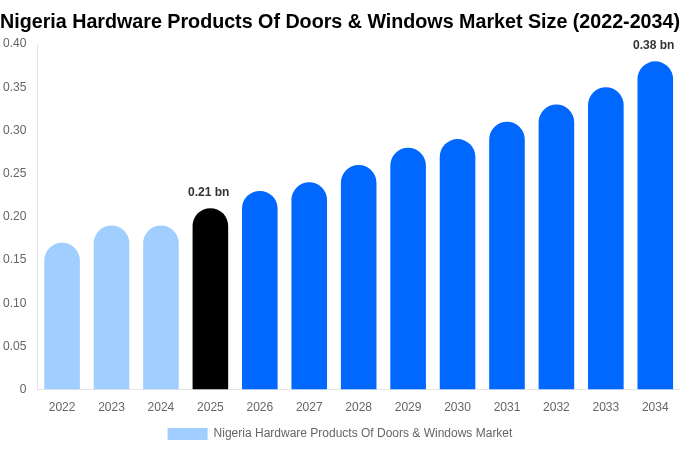 Nigeria Hardware Products Of Doors & Windows Market Size & Share Report By 2034