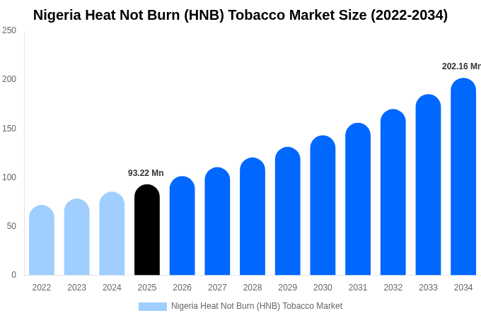 Nigeria Heat Not Burn (HNB) Tobacco Market Size, Share & Growth Report By 2034