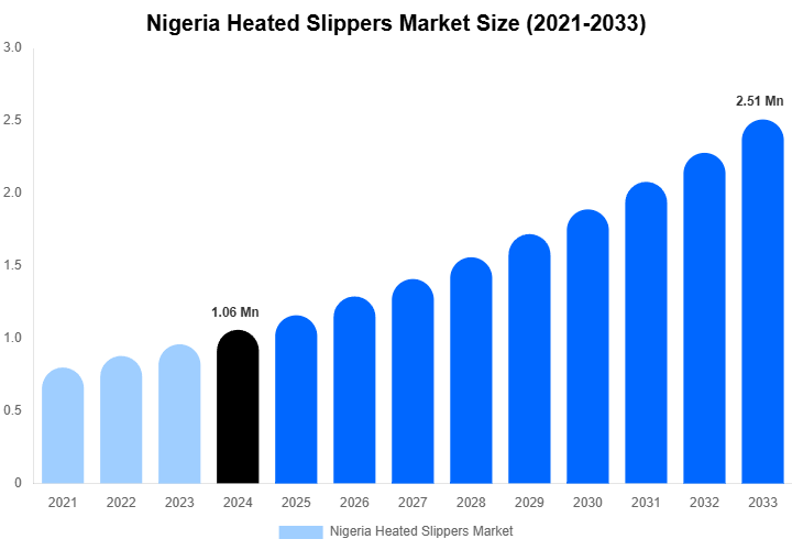Nigeria Heated Slippers Market Share & Growth Report By [2033]