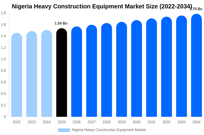 Nigeria Heavy Construction Equipment Market Size & Share Report By 2034