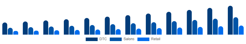 Nigeria Herbal Beauty Products Market Channel 2025-2033