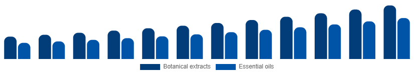 Nigeria Herbal Beauty Products Market Ingredient 2025-2033