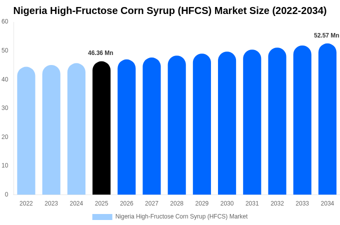 Nigeria High-Fructose Corn Syrup (HFCS) Market Size, Share & Growth Report By [2034]