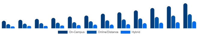 Nigeria Higher Education Market Delivery Mode 2025-2033