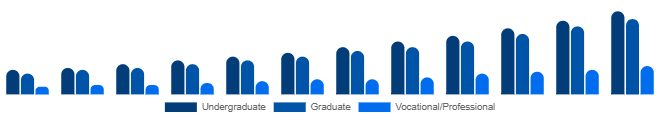 Nigeria Higher Education Market Program Level 2025-2033