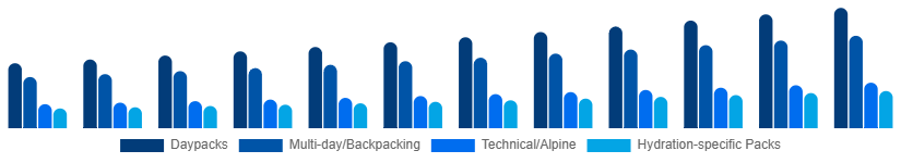Nigeria Hiking Backpacks Market Capacity/Use 2025-2033