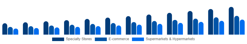 Nigeria Home Decor Market Distribution Channel 2025-2033