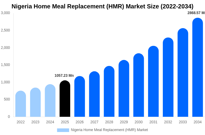 Nigeria Home Meal Replacement (HMR) Market Size, Share Report By 2034