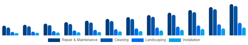 Nigeria Home Services Market Category 2025-2033