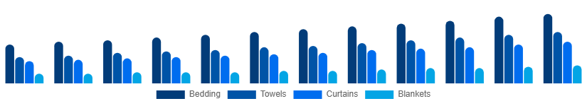 Nigeria Home Textile Market Product 2025-2033