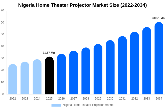 Nigeria Home Theater Projector Market Size, Share & Trends Report By 2034