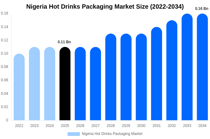 Nigeria Hot Drinks Packaging Market Size, Share & Growth Report By 2034