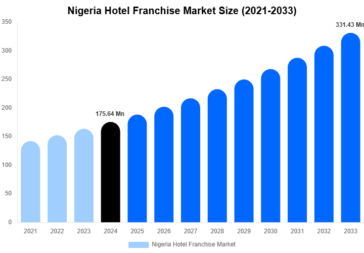 Nigeria Hotel Franchise Market Size, Share & Growth Report By 2033