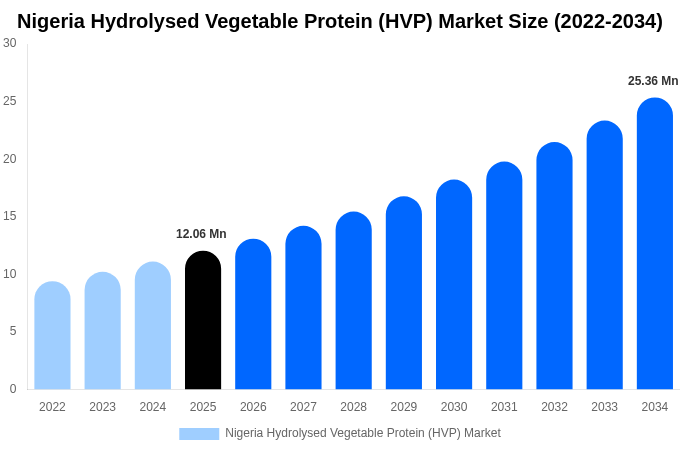 Nigeria Hydrolysed Vegetable Protein (HVP) Market Size, Share & Trends Report By 2034