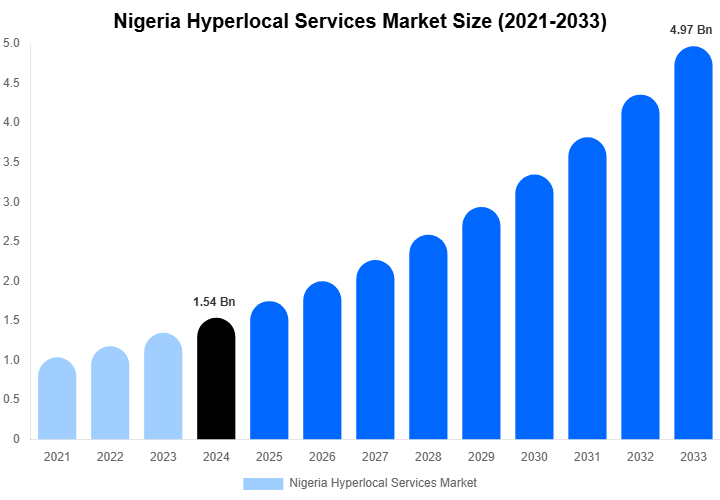 Nigeria Hyperlocal Services Market Size, Share & Growth Analysis By [2033]