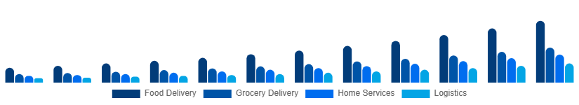 Nigeria Hyperlocal Services Market Service Type 2025-2033