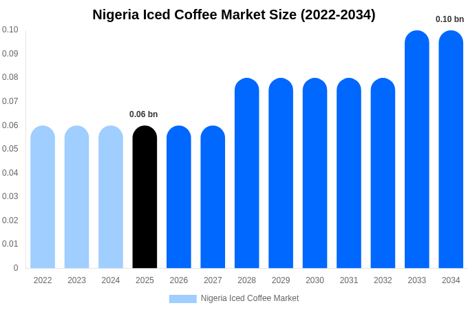 Nigeria Iced Coffee Market Size & Share Report By 2034