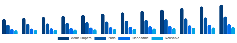 Nigeria Incontinence Products Market Product 2025-2033