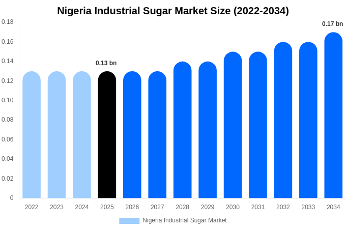 ナイジェリア 工業用砂糖市場 市場規模・シェアレポート 2034年まで