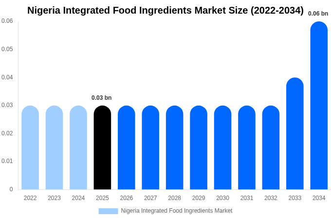 ナイジェリア 統合食品原料市場 市場規模・シェア・成長分析 [2034年まで]