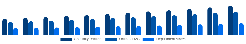Nigeria Intimate Lingerie Market Distribution Channel 2025-2033