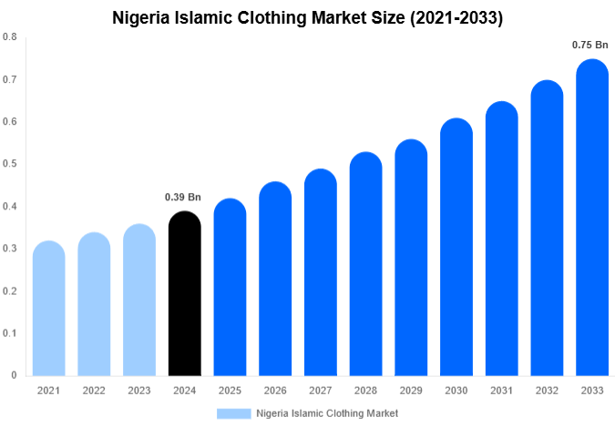 Nigeria Islamic Clothing Market Share & Growth Report By [2033]