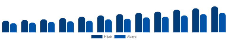 Nigeria Islamic Clothing Market Type 2025-2033