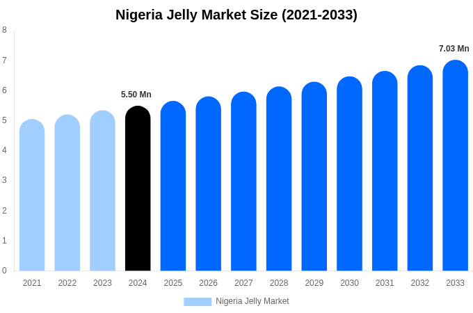 Nigeria Jelly Market Size, Share & Growth Report By [2033]