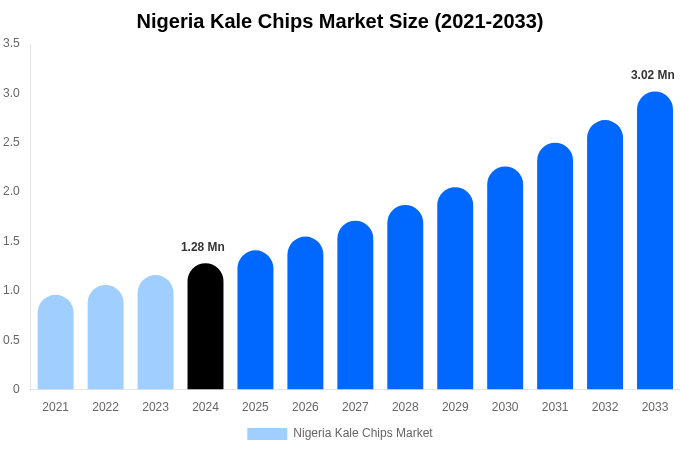 ナイジェリアのケールチップス市場規模、シェア、成長分析（2033年）