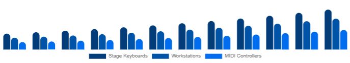 Nigeria Keyboard Synthesizers Market Form Factor 2025-2033