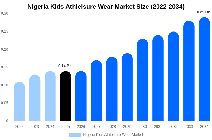 Nigeria Kids Athleisure Wear Market Size, Share & Growth Report By 2034