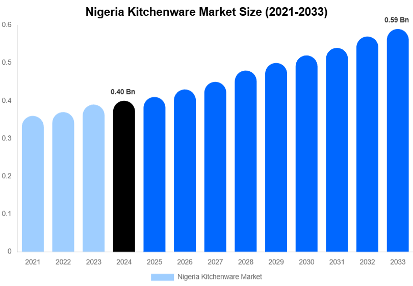 Nigeria Kitchenware Market Size, Share And Growth Report By 2033