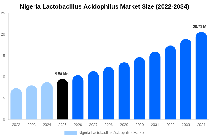 ナイジェリア ラクトバチルス・アシドフィルス市場 市場規模・トレンド・予測分析 (2026年-2034年)