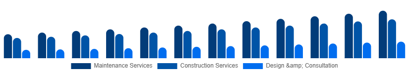 Nigeria Landscaping Services Market Type 2025-2033