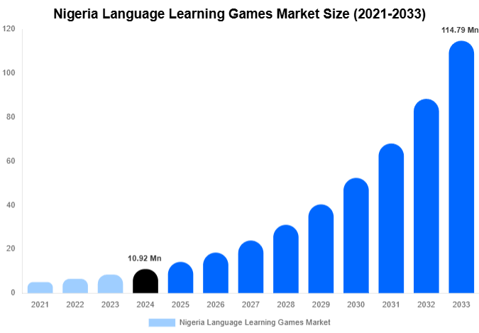 Nigeria Language Learning Games Market Size And Share Report By 2033