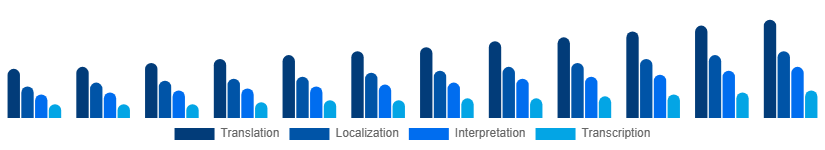 Nigeria Language Services Market Service Type 2025-2033