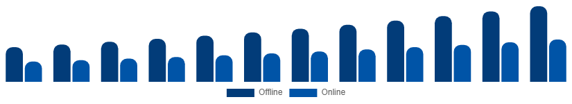 Nigeria Laptop Accessories Market Distribution Channel 2025-2033