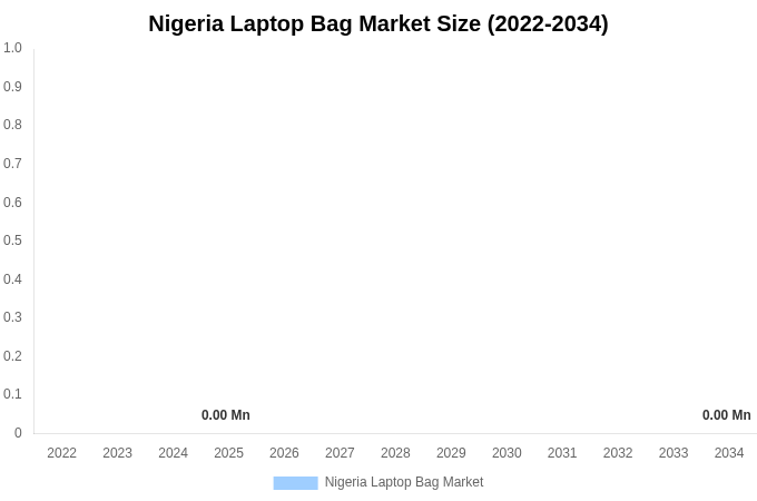 Nigeria Laptop Bag Market Size Report By 2034