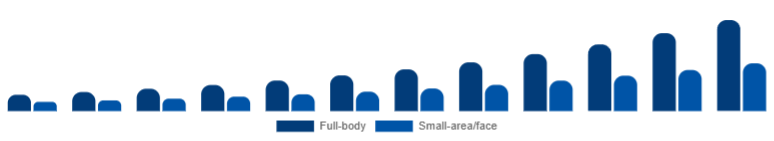 Nigeria Laser Hair Removal Device Market Application 2025-2033