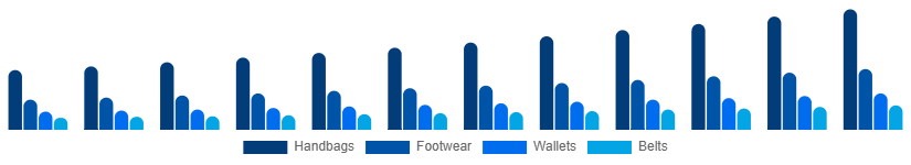 Nigeria Leather Goods Market Product 2025-2033
