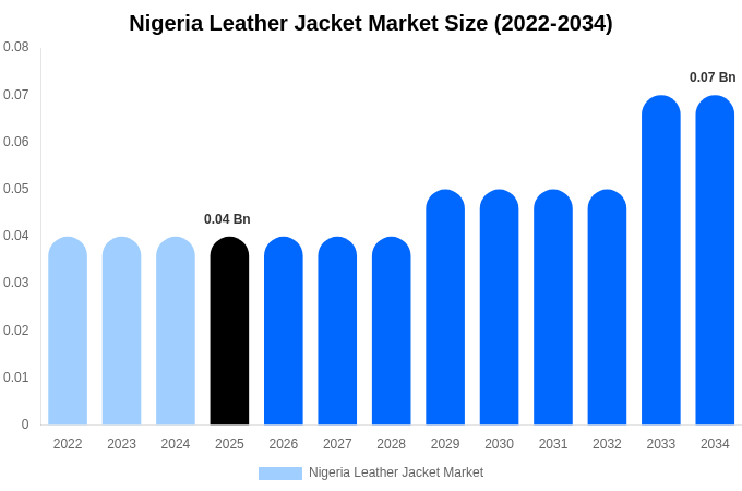 Nigeria Leather Jacket Market Size, Share & Trends Report By 2034