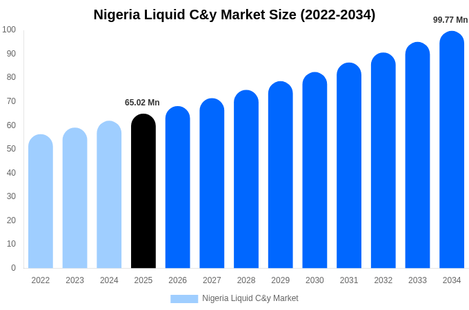 Nigeria Liquid C&y Market Size, Trends & Forecast Analysis (2026-2034)