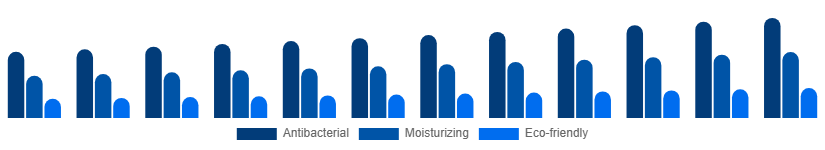 Nigeria Liquid Hand Soap Market Formulation 2025-2033