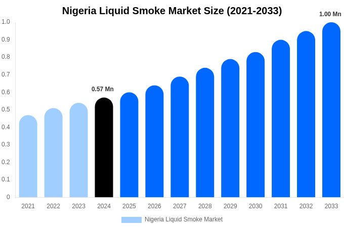 Nigeria Liquid Smoke Market Size Report By 2033