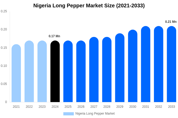 Nigeria Long Pepper Market Size, Share Report By 2033