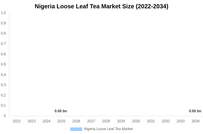 Nigeria Loose Leaf Tea Market Size Report By 2034