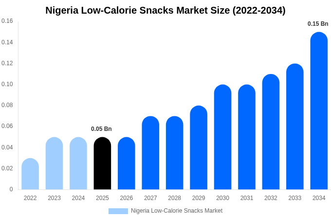 Nigeria Low-Calorie Snacks Market Size, Share Report By 2034