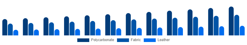 Nigeria Luggage and Bags Market Material 2025-2033